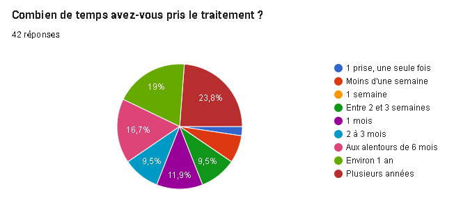 Illustration des réponses de l'enquête à la question : "Combien de temps avez-vous pris le traitement ?"