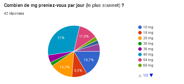 Illustration des réponses de l'enquête à la question : "Combien de mg preniez-vous par jour ?"