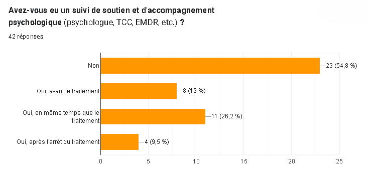 Illustration des réponses de l'enquête à la question : "Avez-vous eu un suivi de soutien et d'accompagnement psychologique (psychologue, TCC, EMDR, etc.) ?"