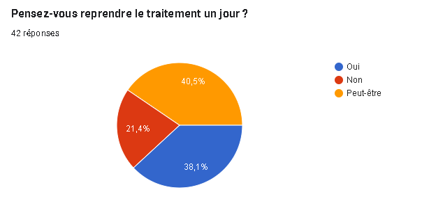 Illustration des réponses de l'enquête à la question : "Pensez-vous reprendre le traitement un jour ?"