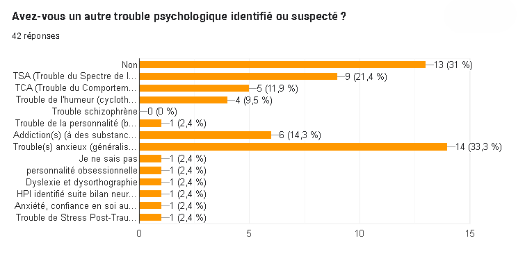 Illustration des réponses de l'enquête à la question : "Avez-vous un autre trouble psychologique identifié ou suspecté ?"