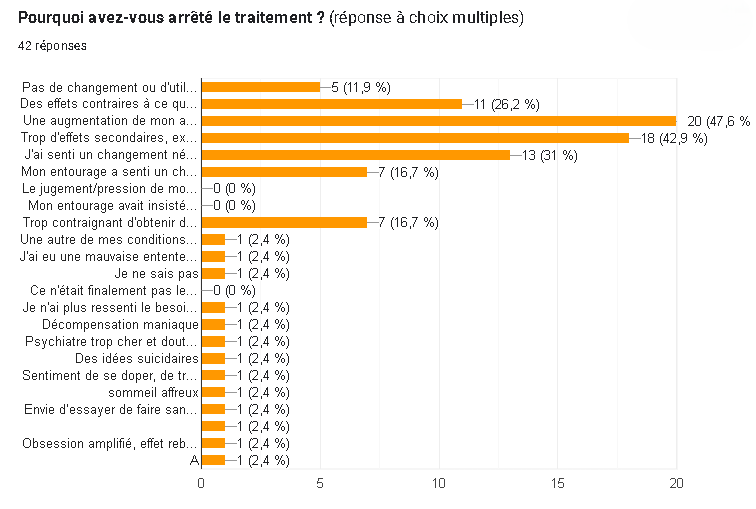 Illustration des réponses de l'enquête à la question : "Pourquoi avez-vous arrêté le traitement ?"