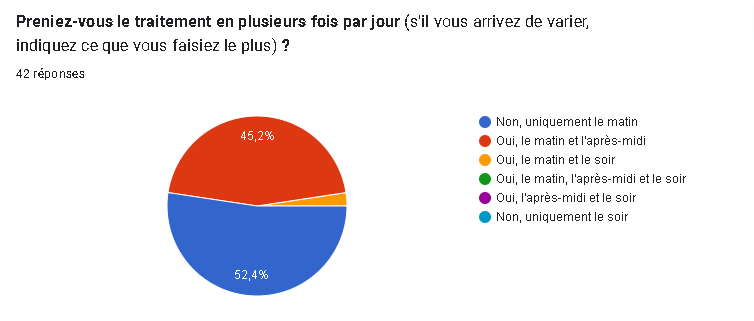 Illustration des réponses de l'enquête à la question : "Preniez-vous le traitement en plusieurs fois par jour ?"