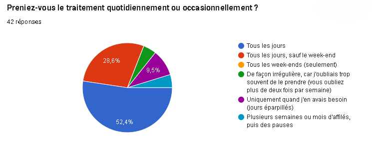 Illustration des réponses de l'enquête à la question : "Preniez-vous le traitement quotidiennement ou occasionnellement ?"