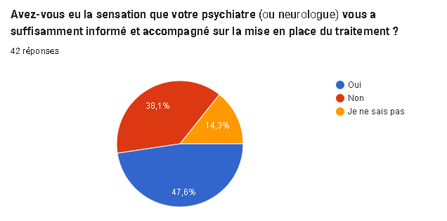 Illustration des réponses de l'enquête à la question : "Avez-vous eu la sensation que votre psychiatre (ou neurologue) vous a suffisamment informé et accompagné sur la mise en place du traitement ?"