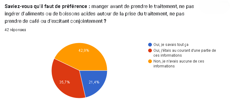 Illustration des réponses de l'enquête à la question : "Saviez-vous qu'il faut de préférence : manger avant de prendre le traitement, ne pas ingérer d'aliments ou de boissons acides autour de la prise du traitement, ne pas prendre de café ou d'excitant conjointement ?"