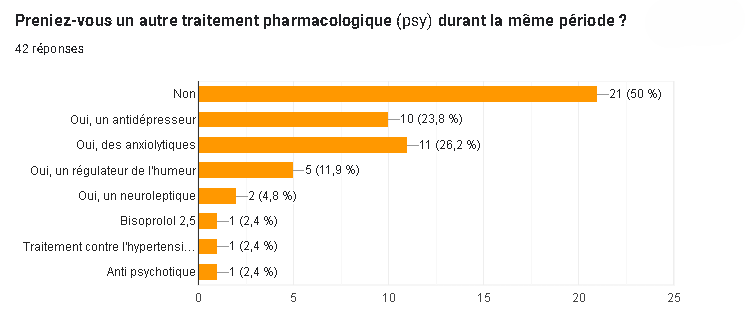 Illustration des réponses de l'enquête à la question : "Preniez-vous un autre traitement pharmacologique (psy) durant la même période ?"